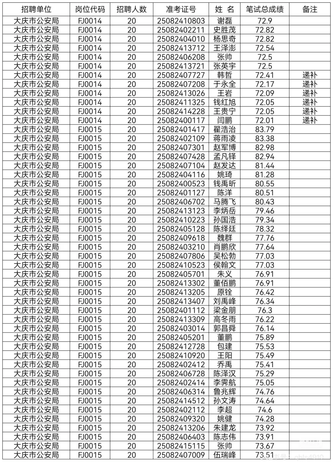 2025年大庆公安局辅警笔试成绩单已公示