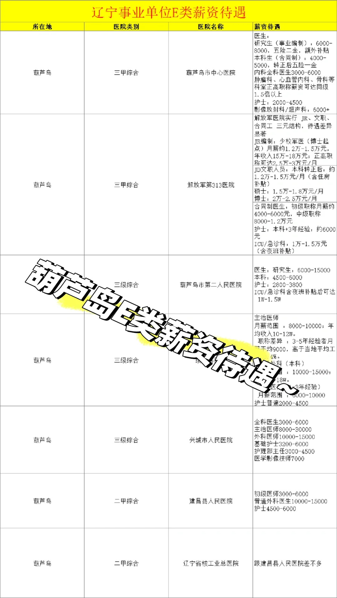 葫芦岛｜事业编E类薪资待遇（整合版）