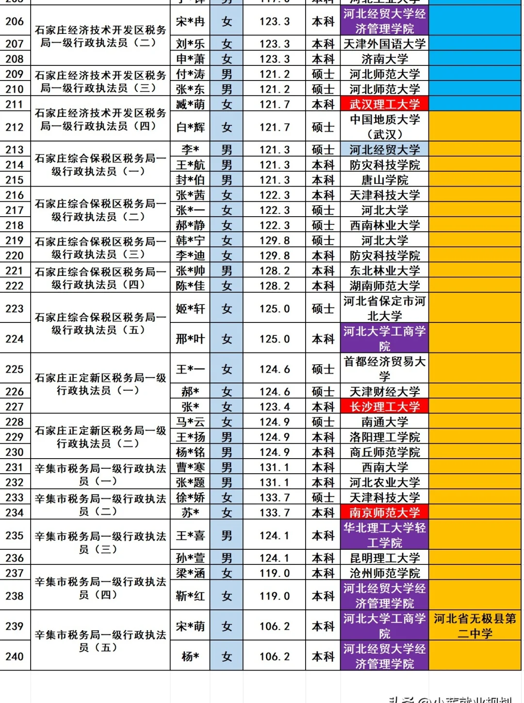 石家庄税务局2025招录240名公务员人员名单