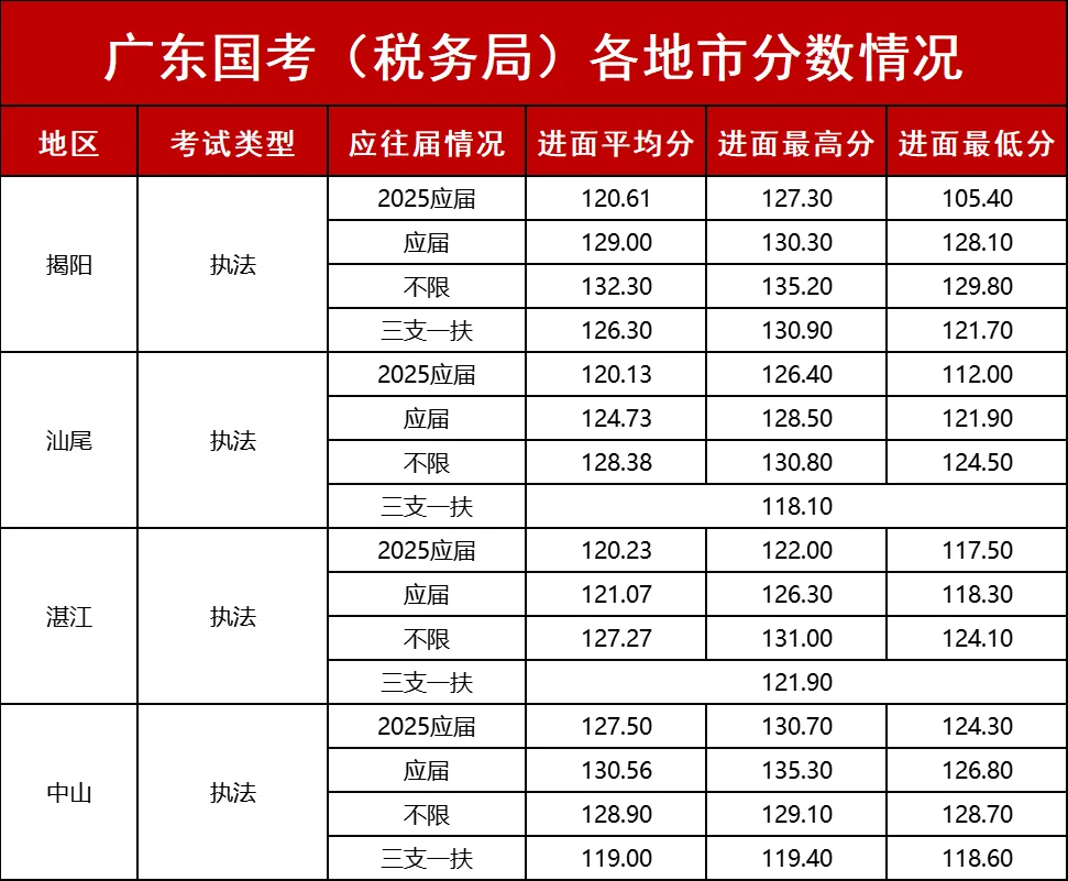 广东国考税务局“销冠”估计就是这两个岗了
