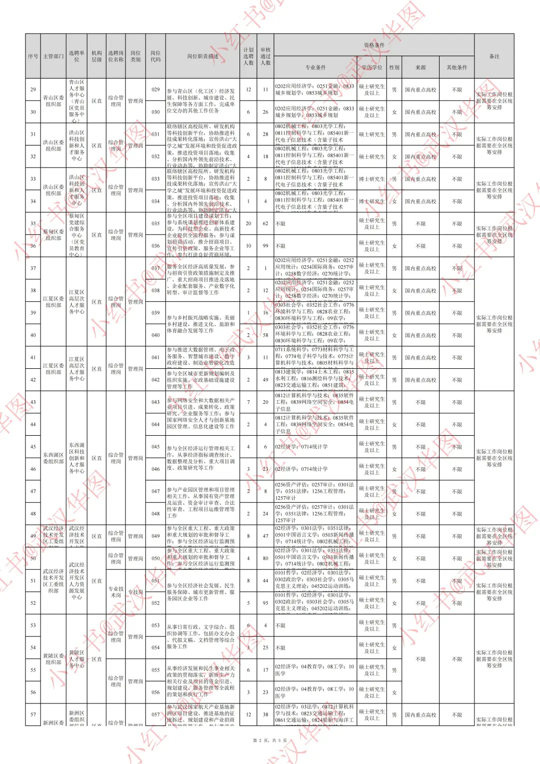 即将发布！25武汉选聘生岗位&报名人数参考