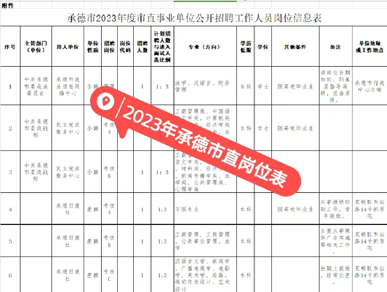 2023年承德市直职位表