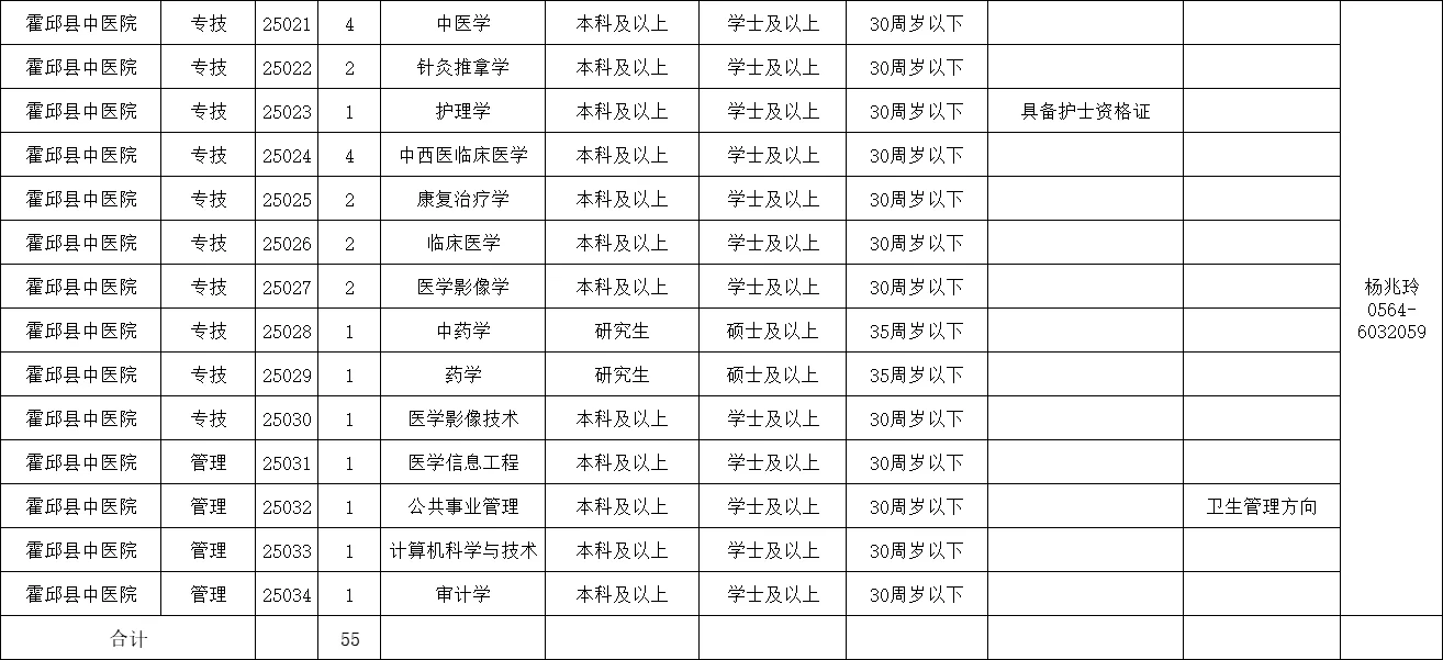霍邱机关事业单位编外（县级医院）招聘55人