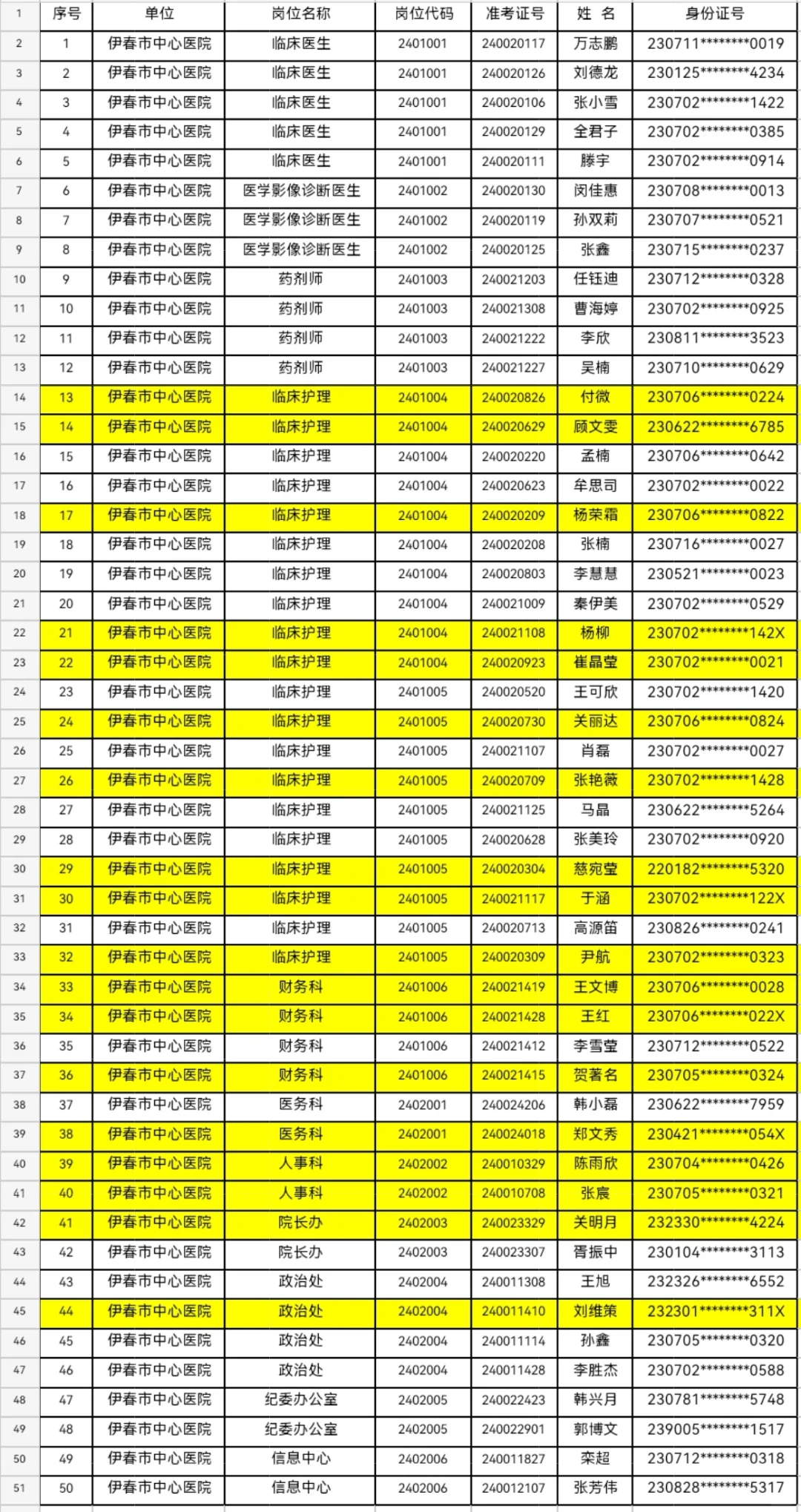 伊春市中心医院招考事业编考录18人！