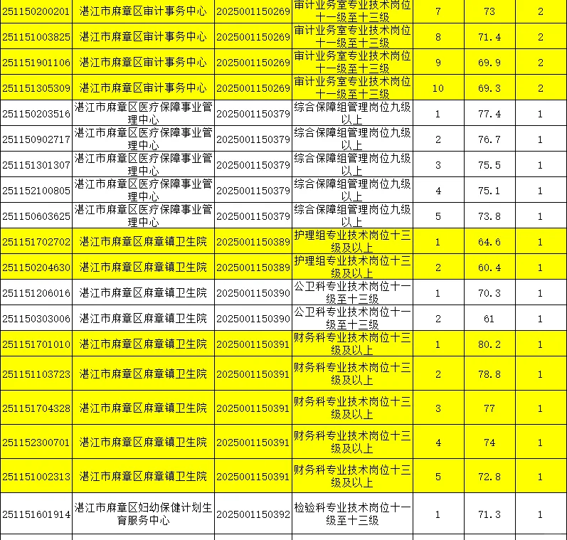 2025广东省事业单位统考进面分（湛江）