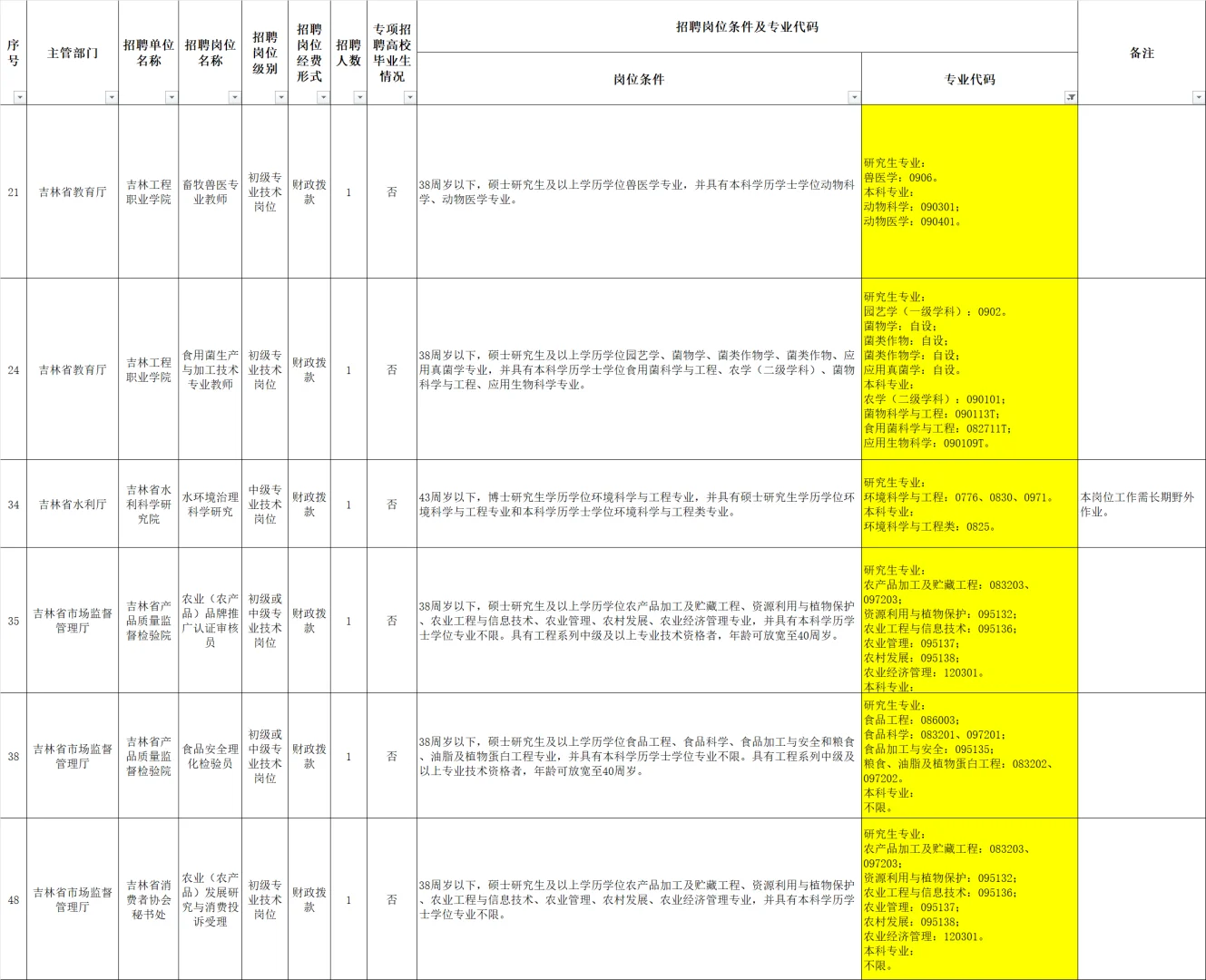 已筛好农学编制岗位！吉林省省直事业编招聘