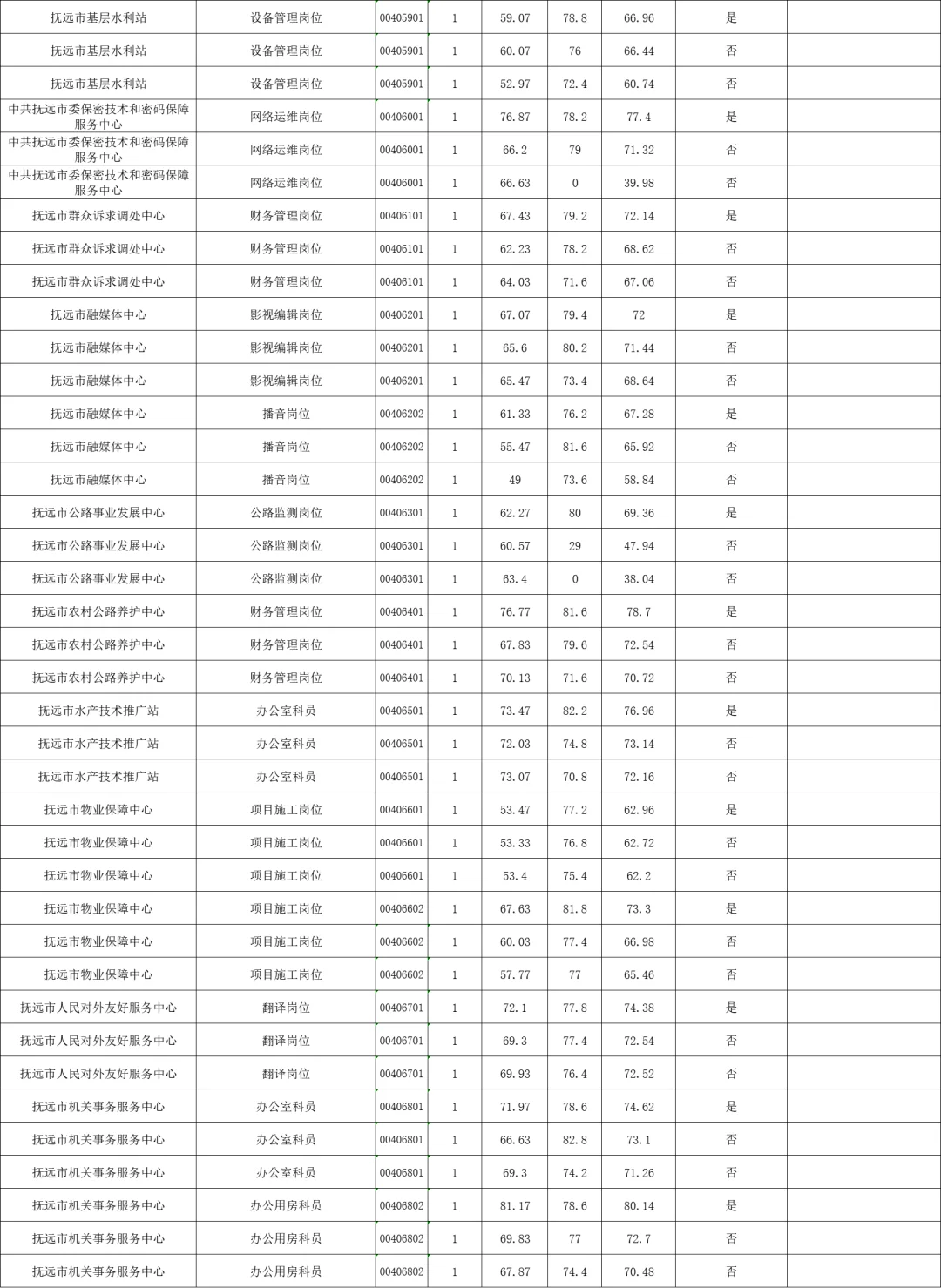 2025年上半年事业单位联考佳木斯地区分数
