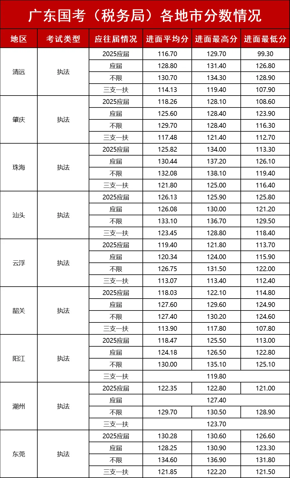 广东国考税务局“销冠”估计就是这两个岗了