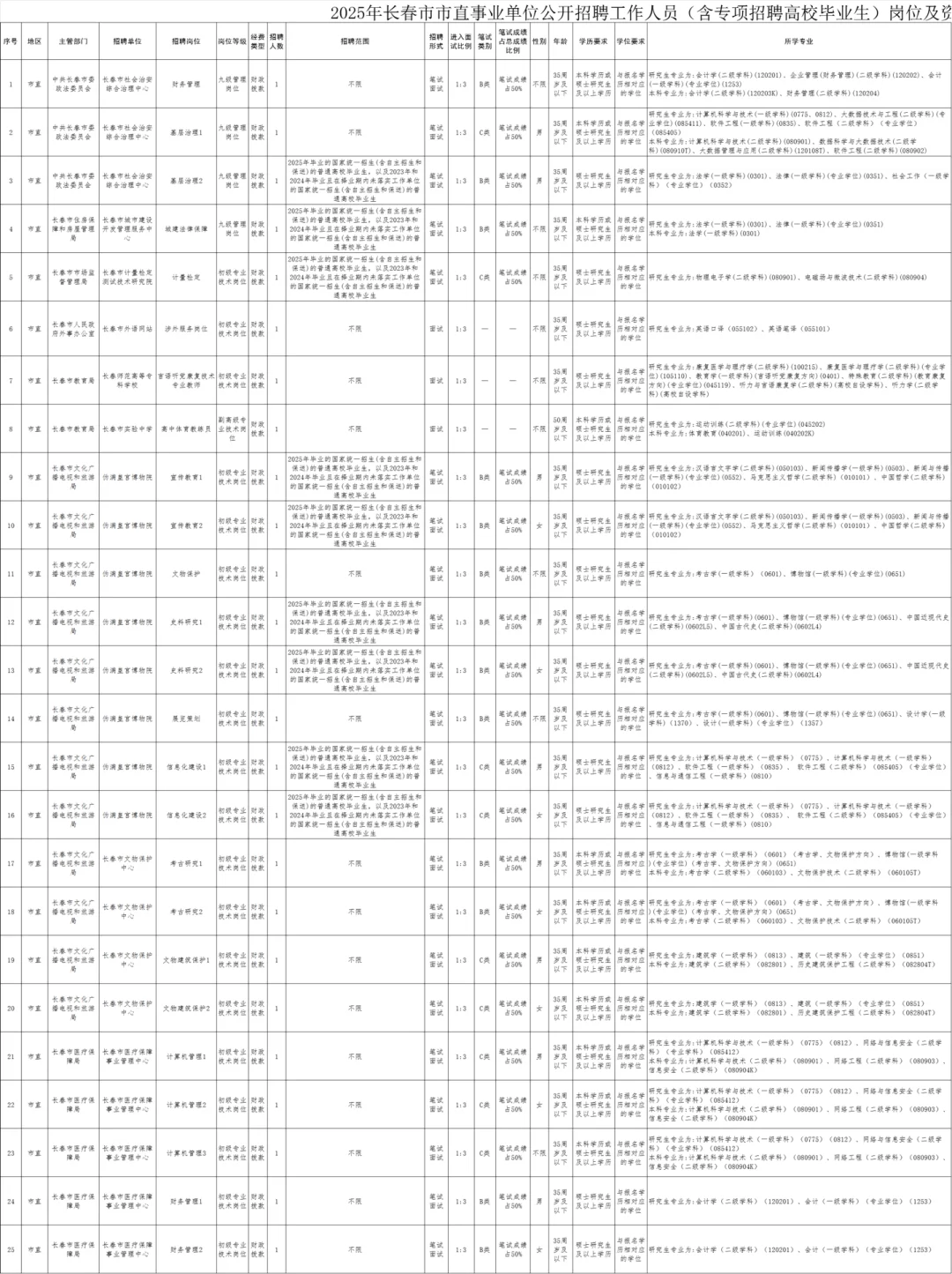 2025年长春市事业单位招聘356人公告