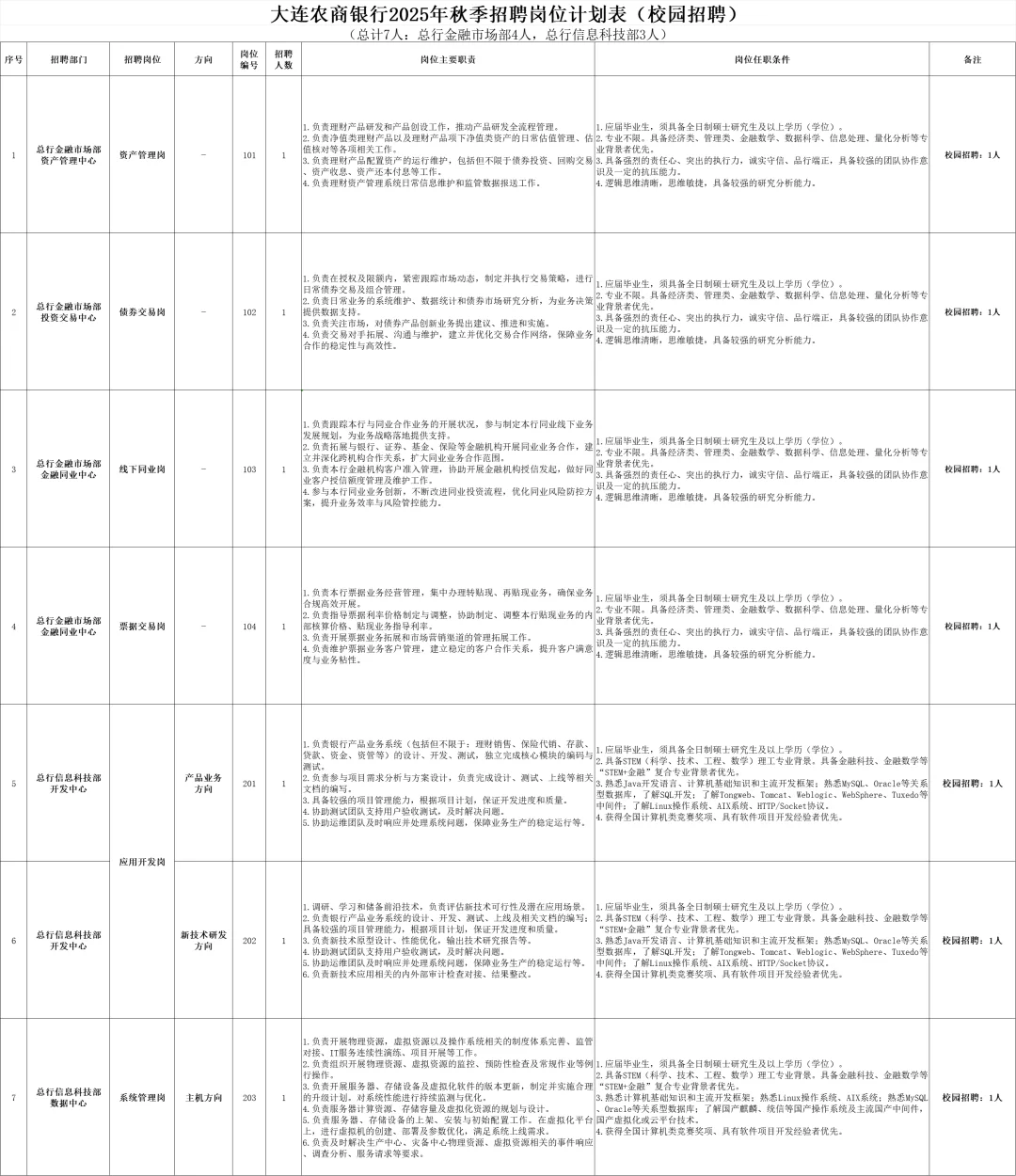 大连农商银行招聘14人公告