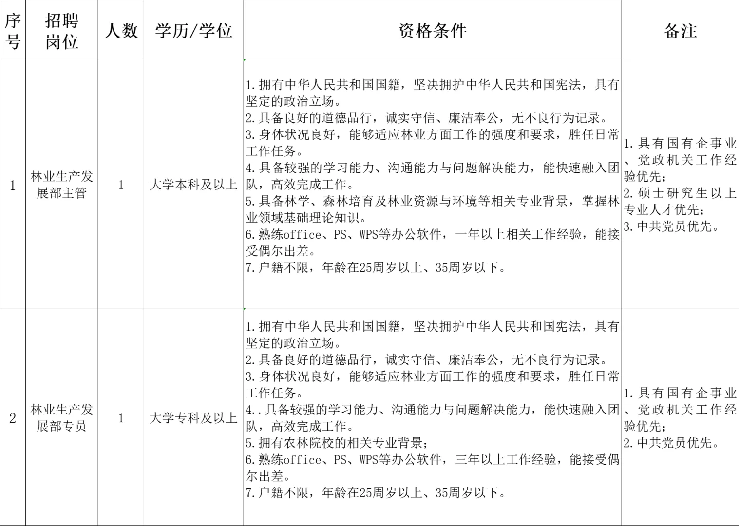 北海市林业投资发展有限公司公开招聘