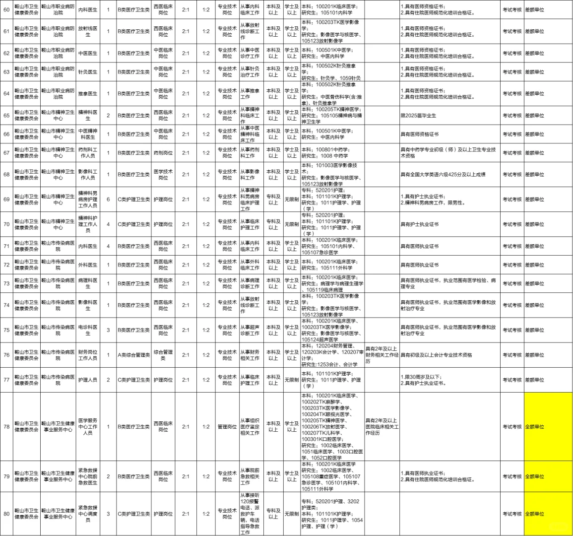 25鞍山卫健委招聘166人事业编人员