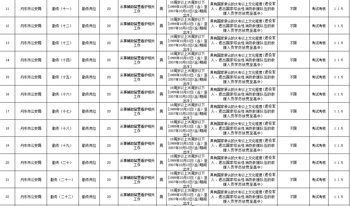 2025年丹东市公安局辅警岗位表！！