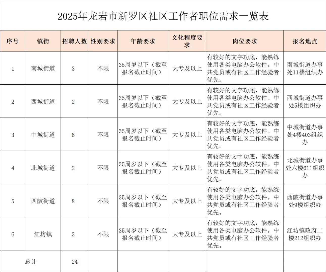 龙岩新罗区，招聘24名社区工作者，专业不限