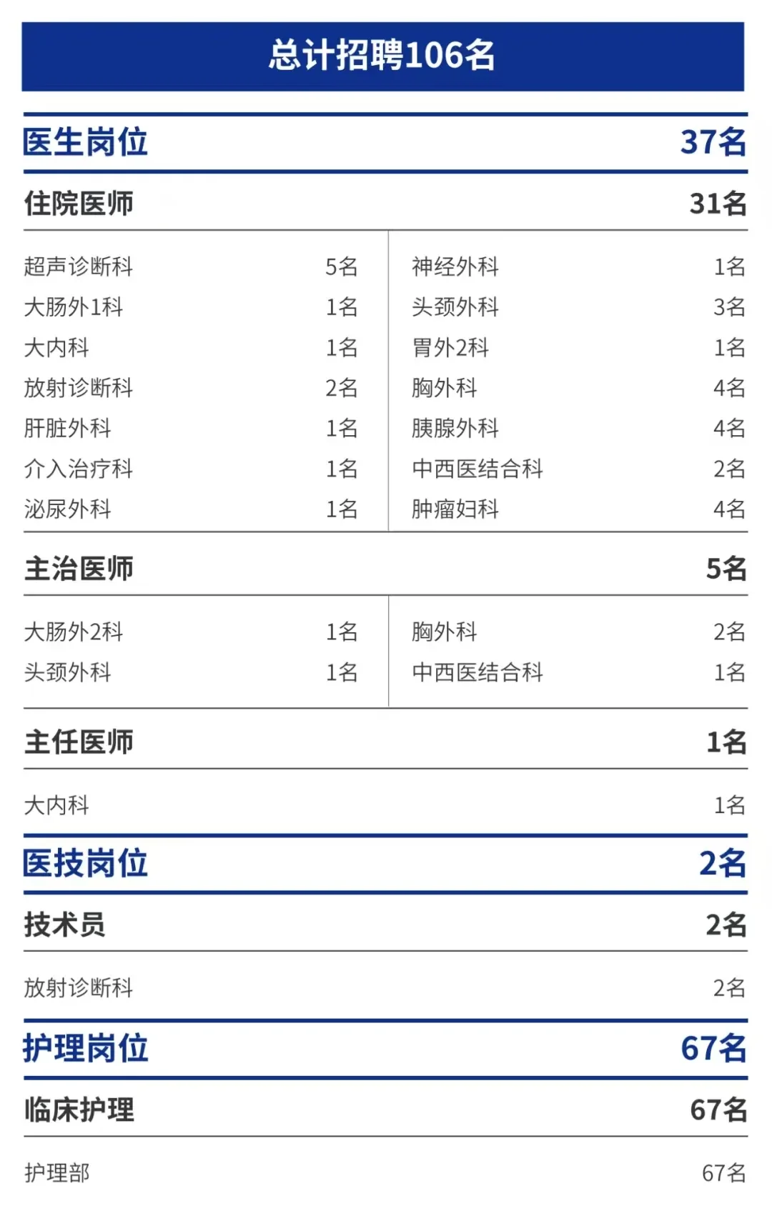 上海复旦大学附属肿瘤医院招聘106人!