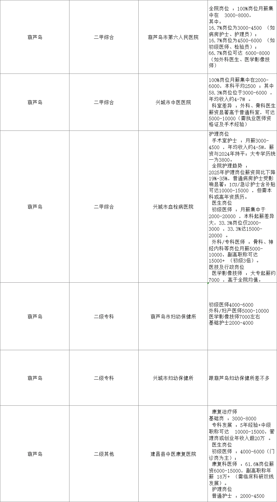 葫芦岛｜事业编E类薪资待遇（整合版）
