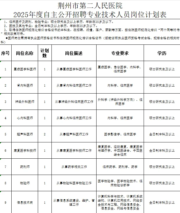 🌟即将截止丨荆州三甲医院招聘10人