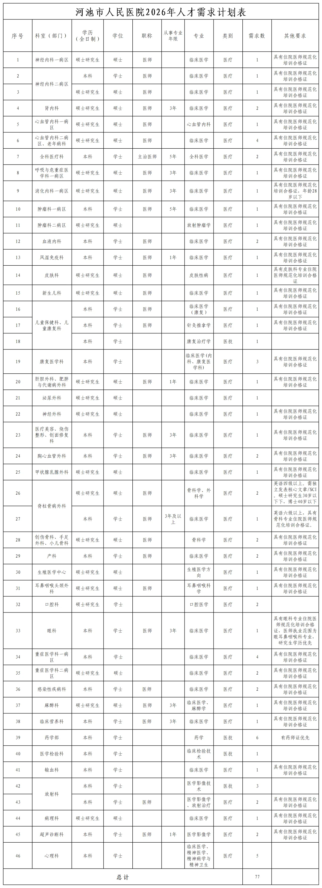 🔥提醒一下，广西河池市人民医院招聘77人