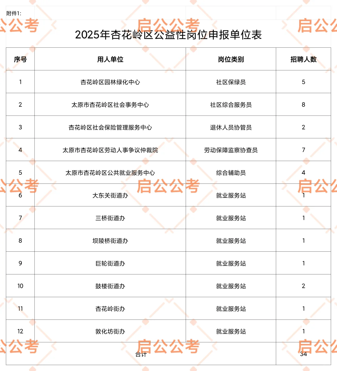 太原杏花岭区招34人，政府公益岗，五险补贴