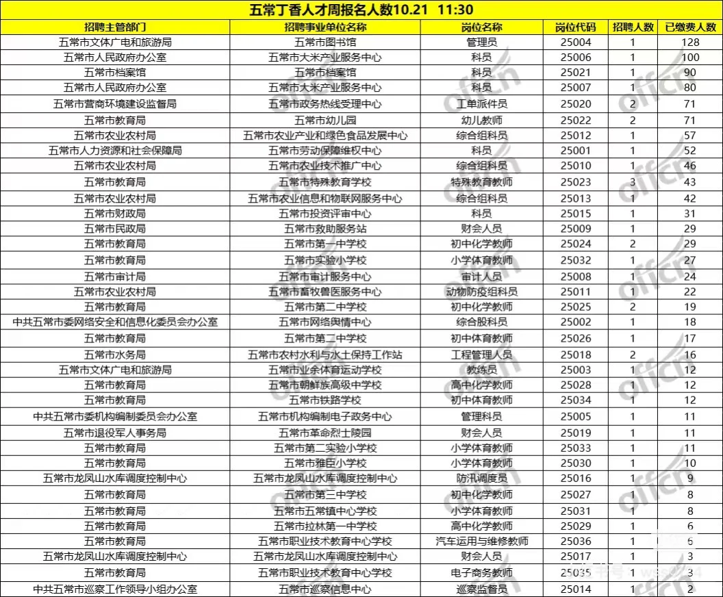 25秋季丁香人才周-五常报名人数1136