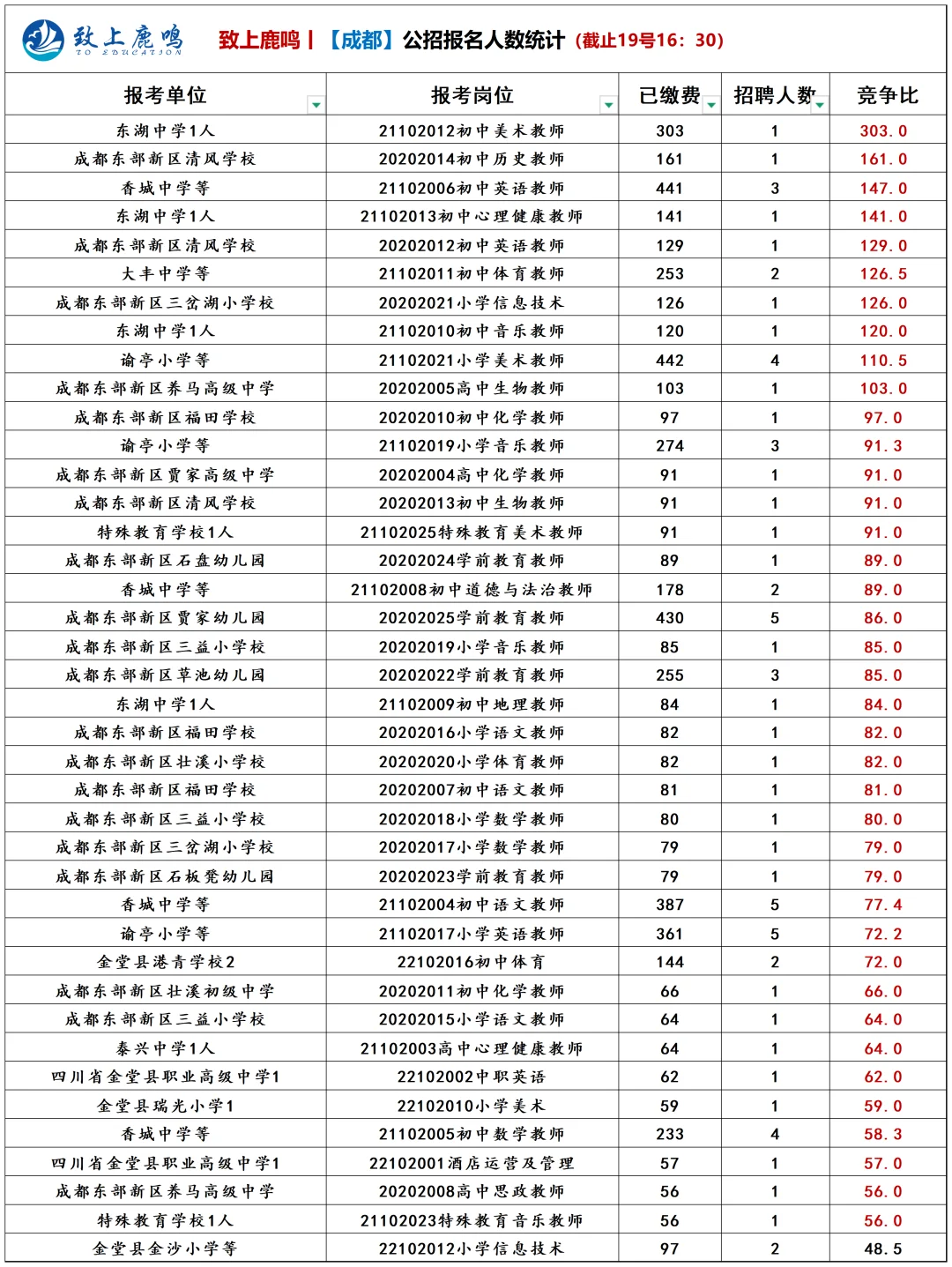 成都！公招报名人数统计（截止19号16：30）