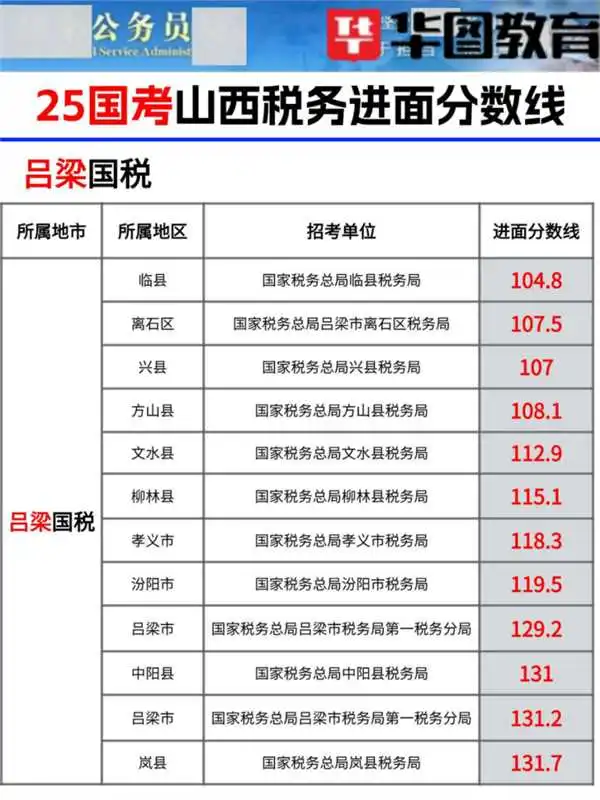 25年山西国考各县区税务局进面分数