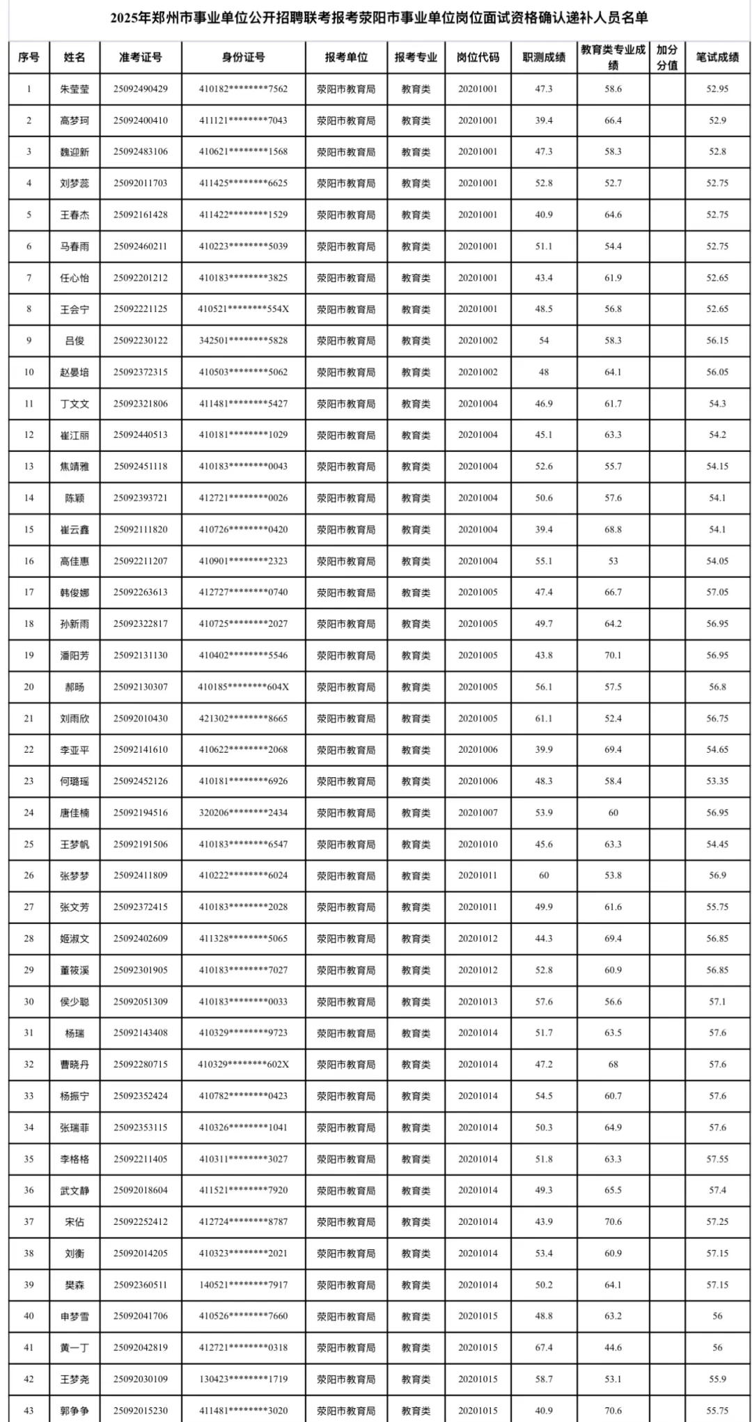 郑州事业单位面试递补名单！！