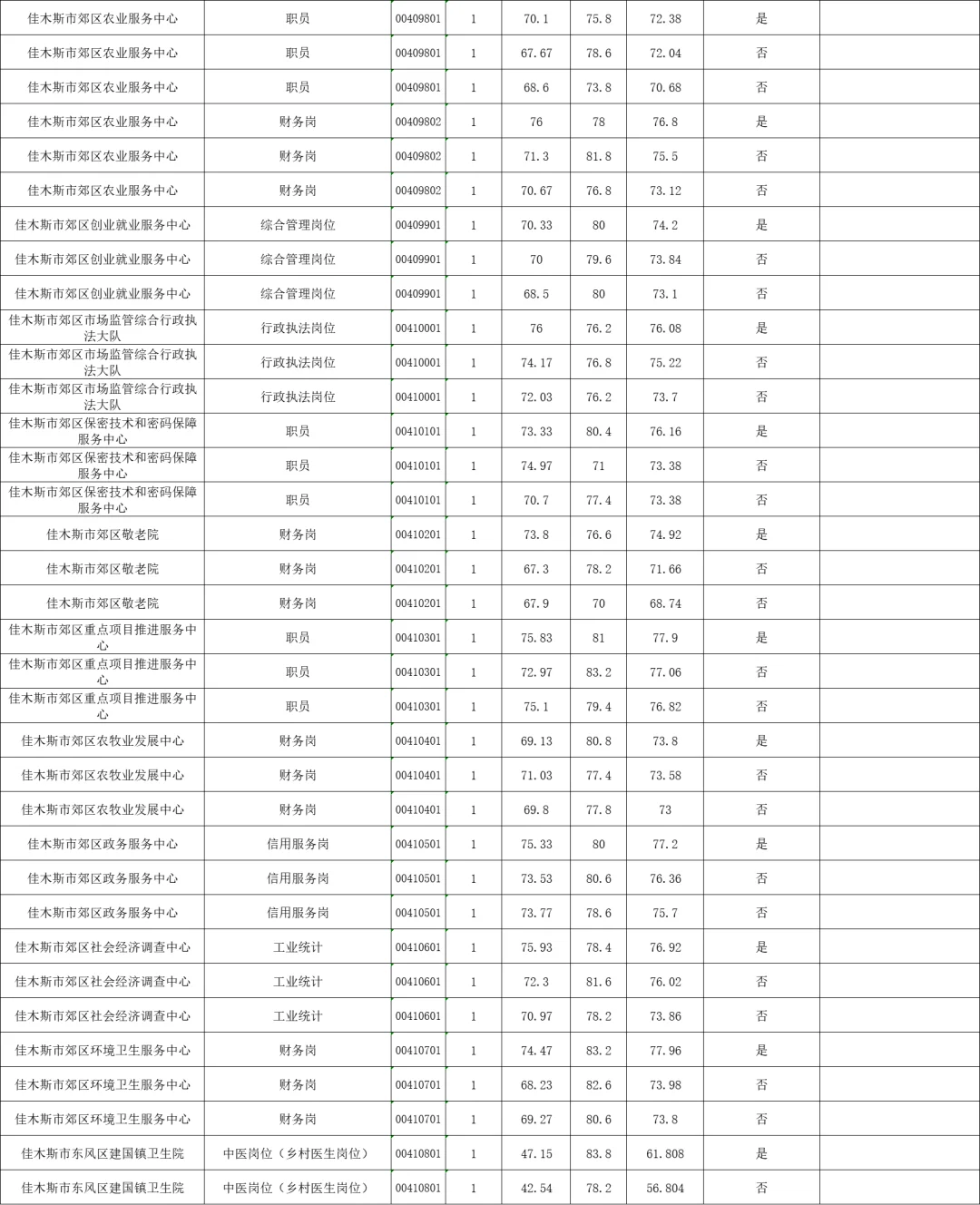 2025年上半年事业单位联考佳木斯地区分数
