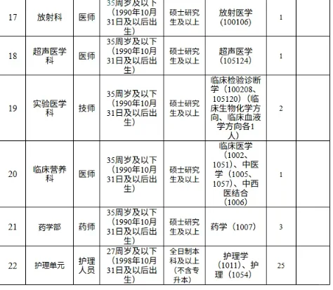 市人民医院招聘含护理25人，本科起报