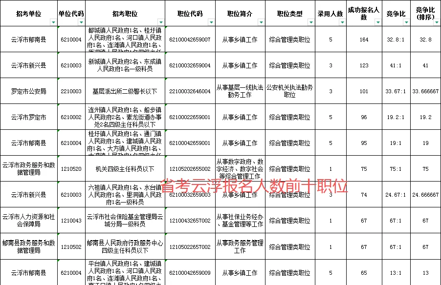 云浮公务员最热职位已破千