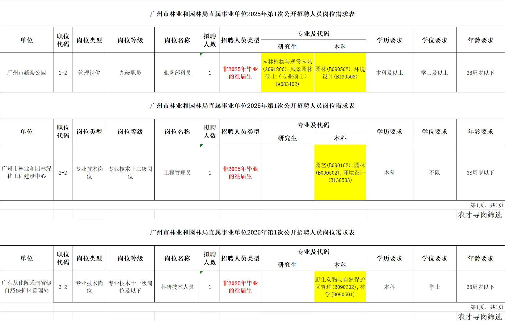 农学编制|广州市园林局招聘园林/畜牧/林学