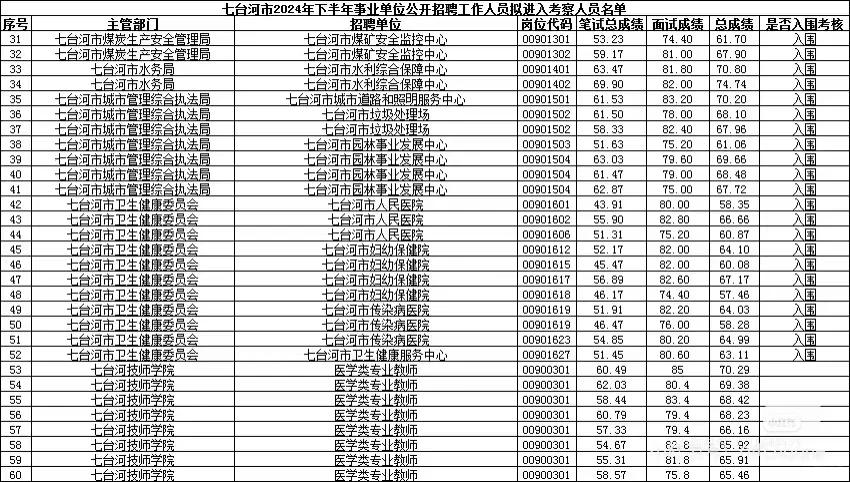 2025七台河事业编联考多少分能上岸[成绩单]
