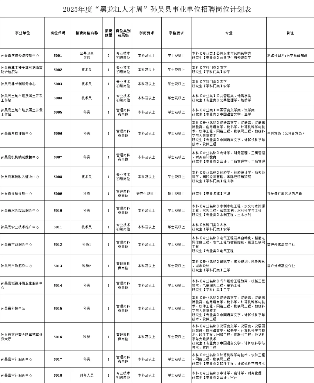 黑河孙吴县事业编招聘19人职位表