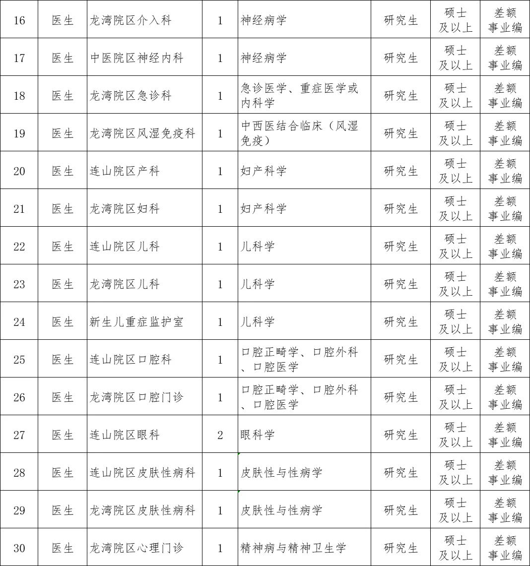 （有编/有合同制）葫芦岛市中心医院招聘78人！