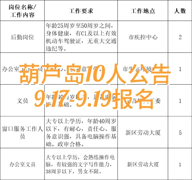 葫芦岛疾控中心等单位10人公告！