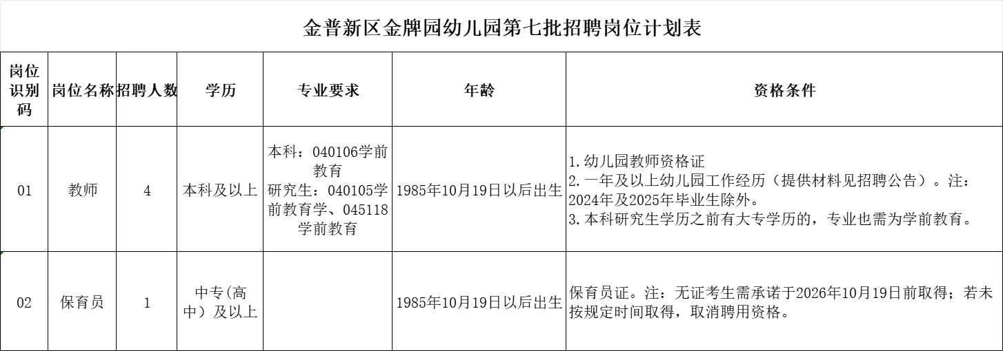 高中起报！大连金普新区公立幼儿园招聘5人