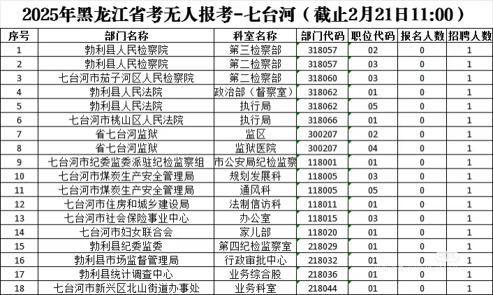 七台河地市确实有点小，无人报考的岗位也少