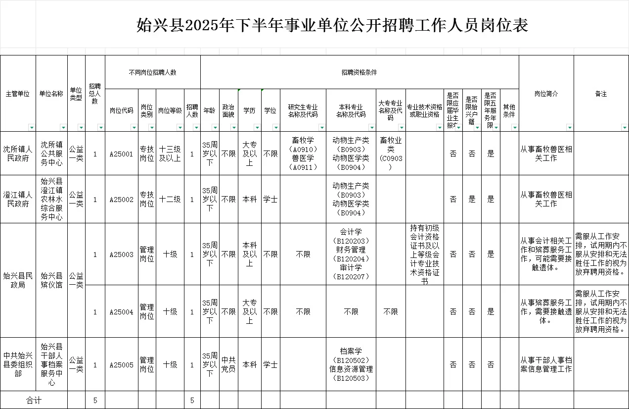 大专不限专业，广东始兴县招聘事业编公告