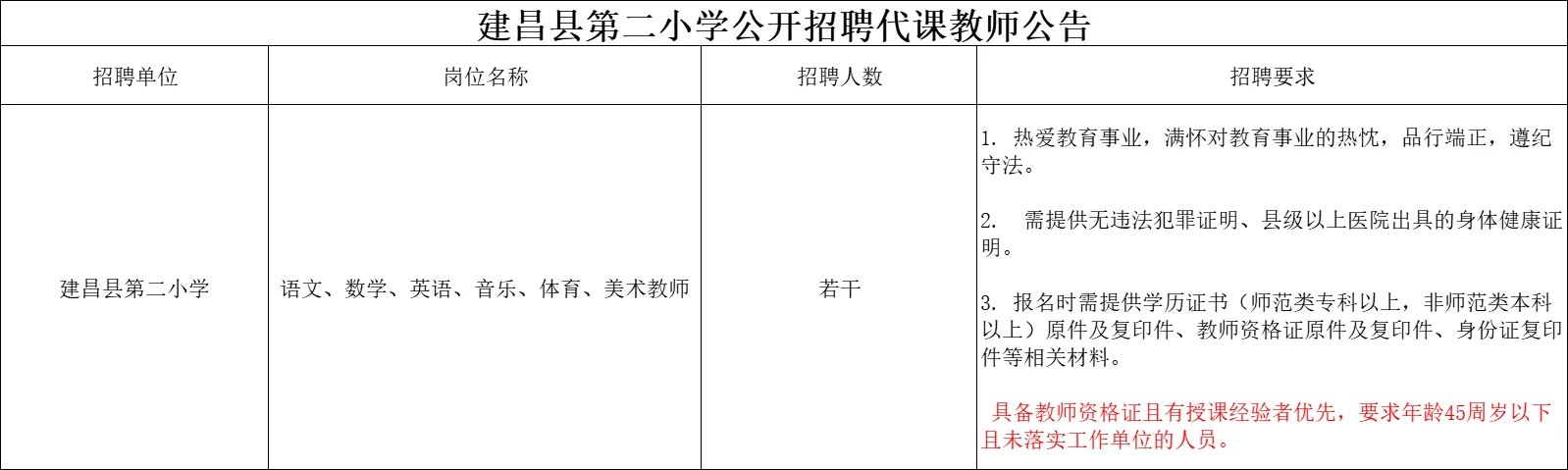葫芦岛建昌县第二小学招聘代课教师若干人