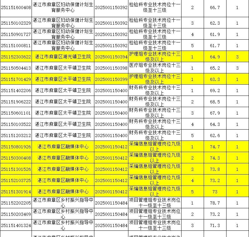 2025广东省事业单位统考进面分（湛江）