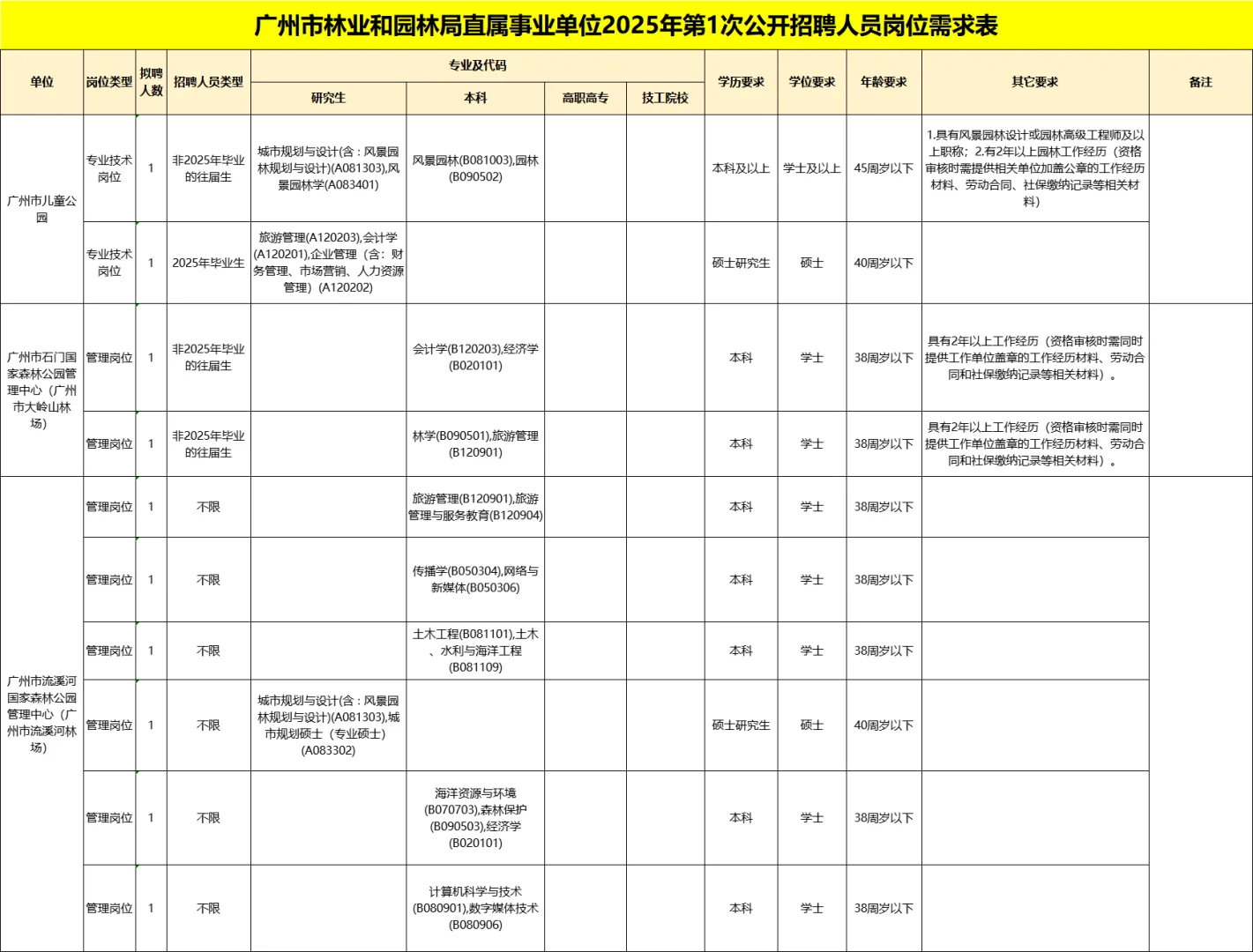 新出！有编制！广州市林业和园林局招44人