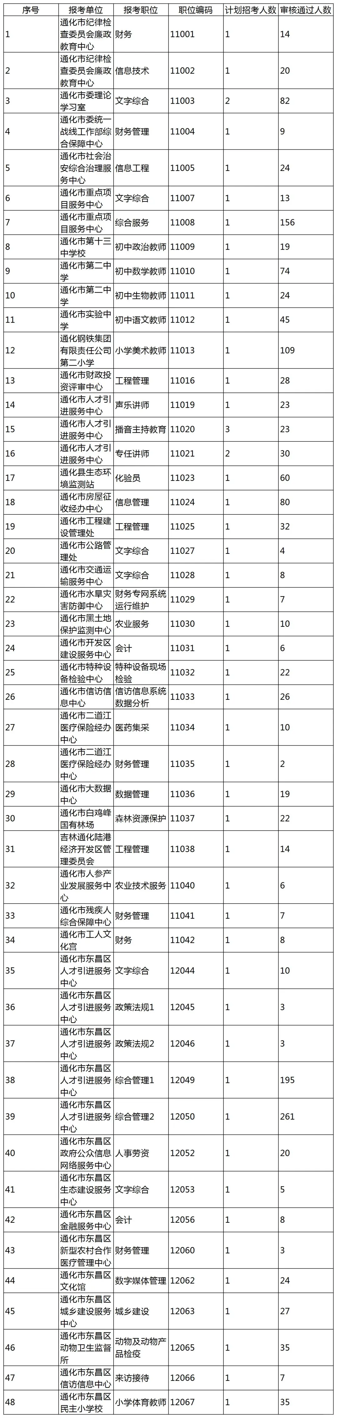 25通化事业编4.10报名人数