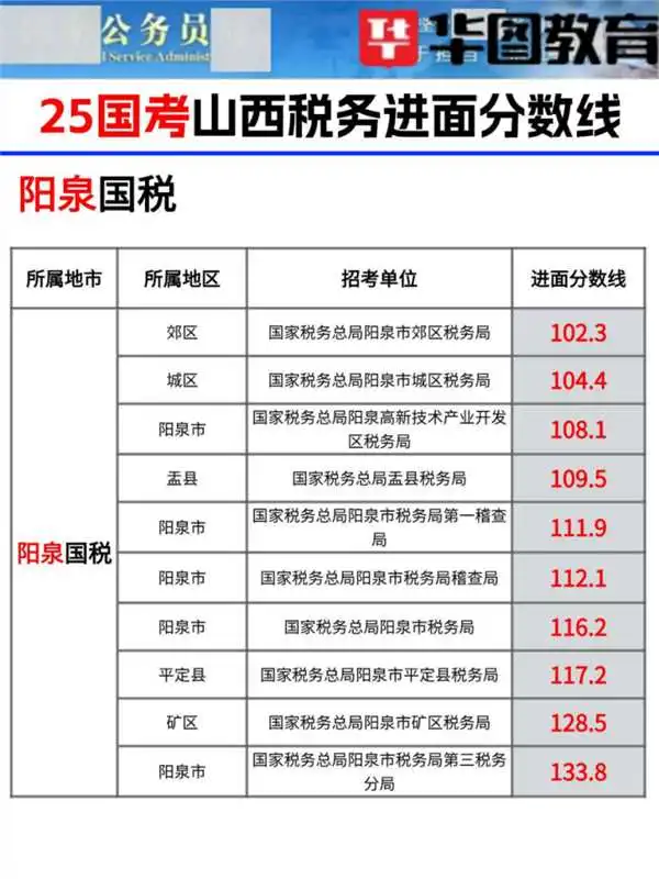 25年山西国考各县区税务局进面分数