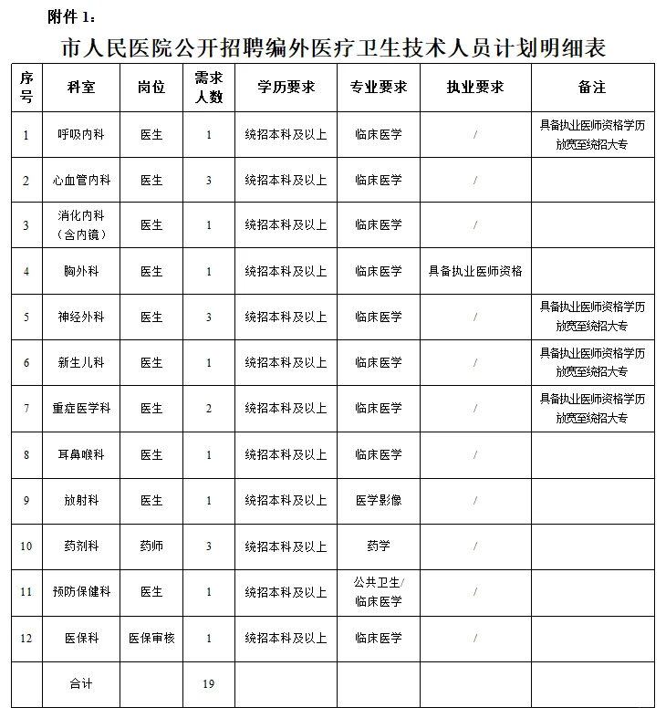 七台河市人民医院招聘编外医疗卫生【19人】