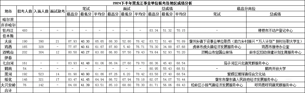 黑龙江事业单位联考七台河考区成绩（全