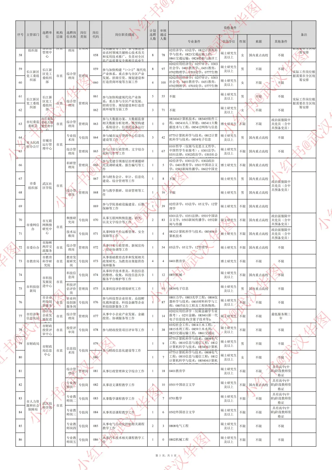 即将发布！25武汉选聘生岗位&报名人数参考