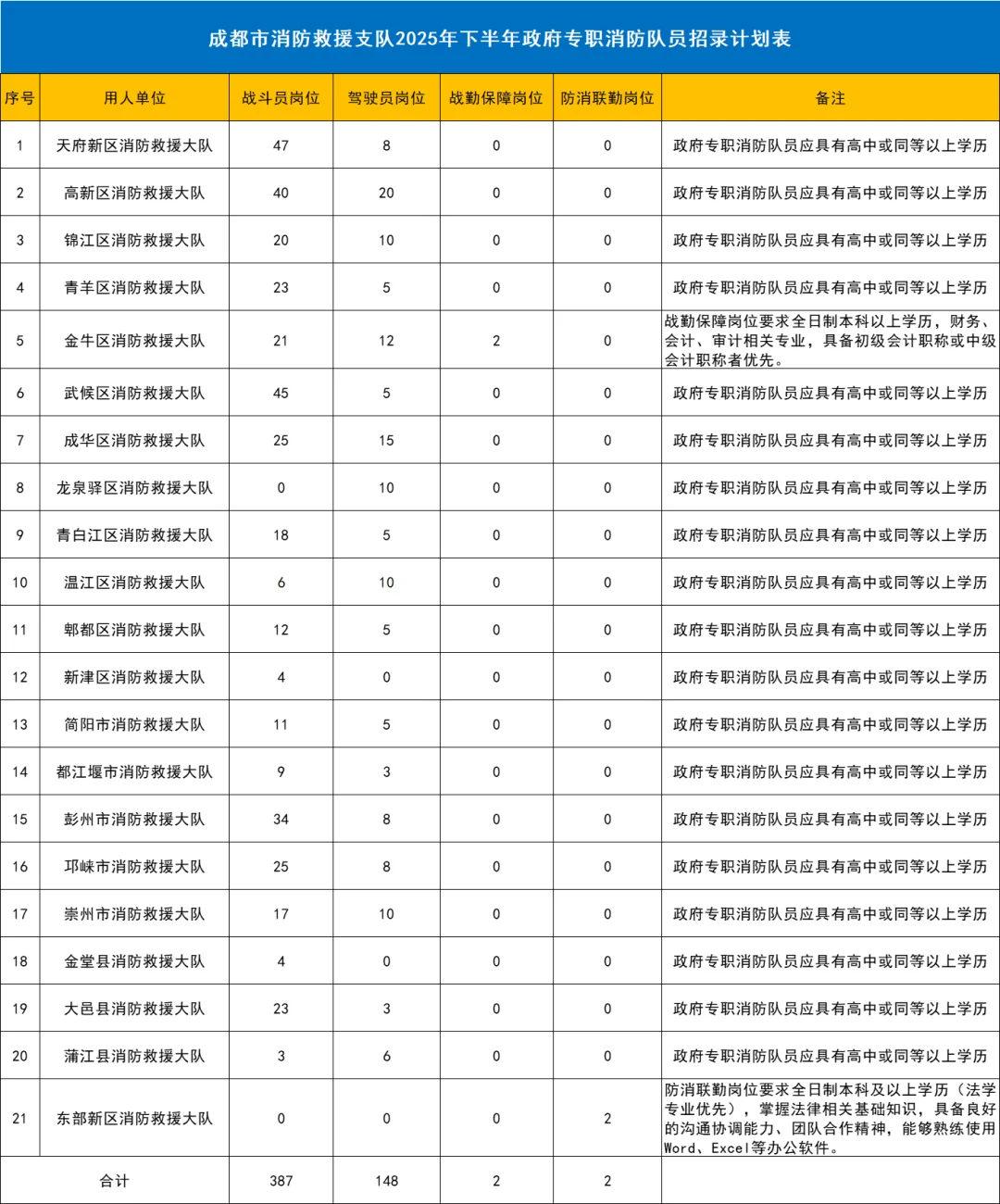 新出！成都市消防救援支队招聘539人