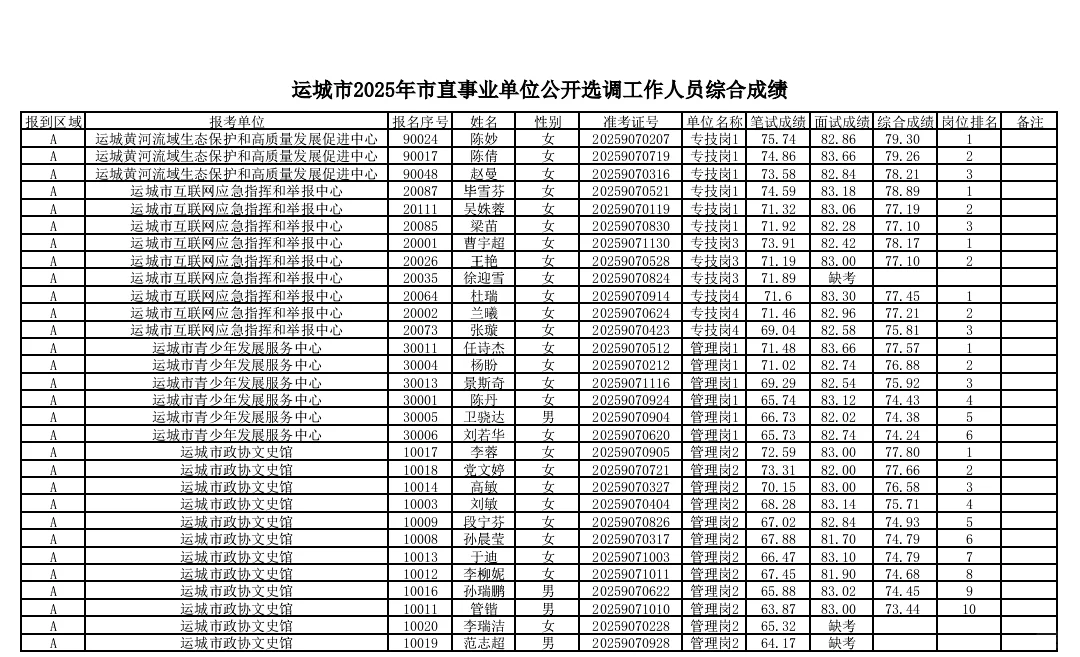 运城市2025年市直事业单位公开招聘选调人员