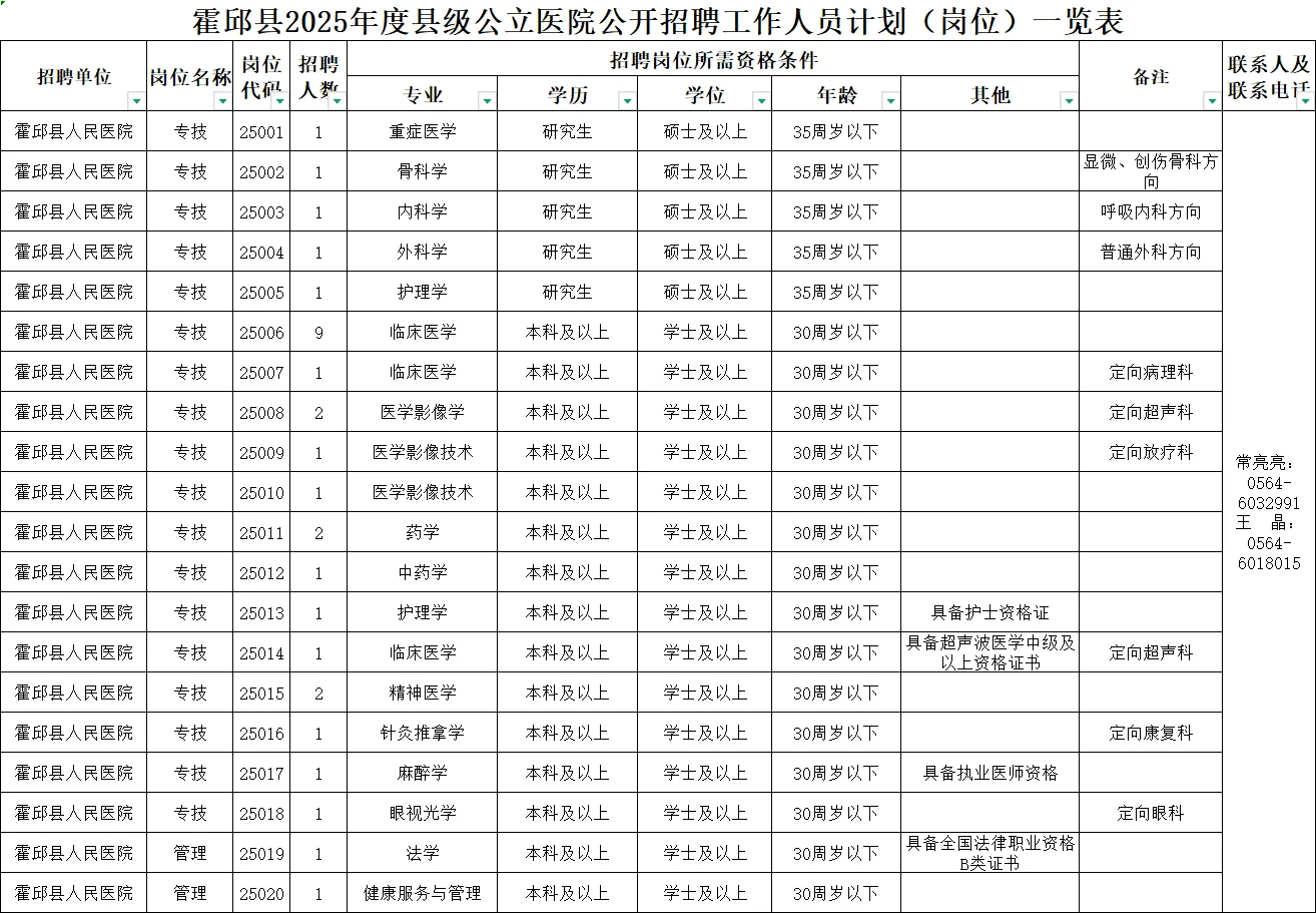 霍邱机关事业单位编外（县级医院）招聘55人