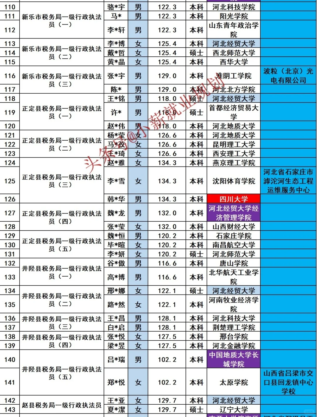 石家庄税务局2025招录240名公务员人员名单